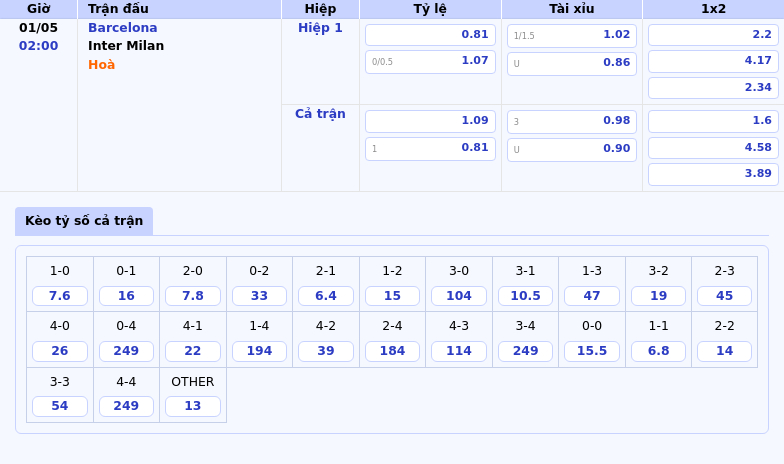 Barcelona vs Inter Milan Cuộc đối đầu nảy lửa tại Cúp C1 Liệu đại diện Tây Ban Nha có tiếp tục khẳng định sức mạnh 2 Thông tin bảng tỷ lệ kèo bóng đá Barcelona vs Inter Milan