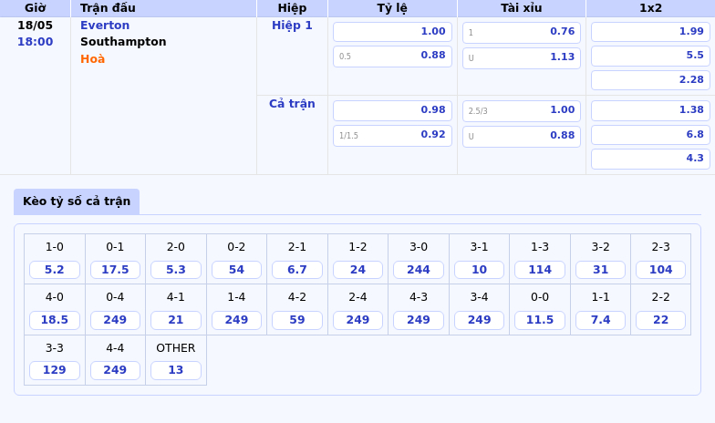 Everton vs Southampton Cuộc đối đầu định đoạt tâm điểm vòng đấu 2 Thông tin bảng tỷ lệ kèo bóng đá Everton vs Southampton