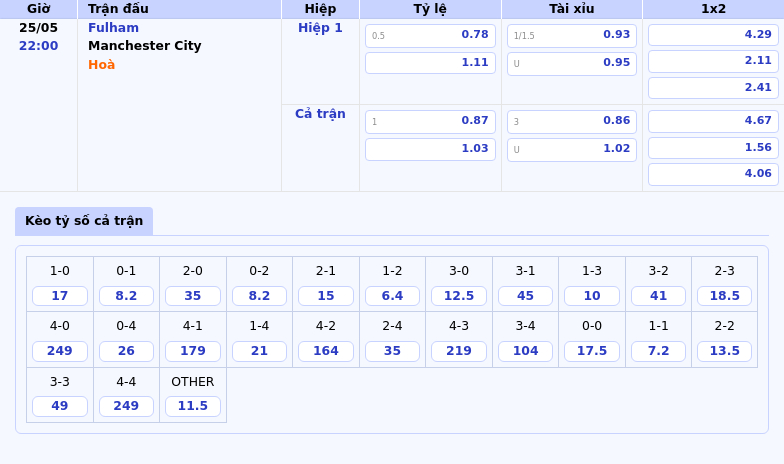 Soi kèo trận Fulham vs Manchester City The Citizens thể hiện đẳng cấp 2 Thông tin bảng tỷ lệ kèo bóng đá Fulham vs Manchester City