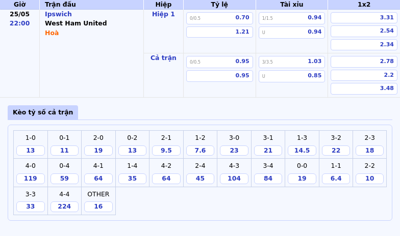 Soi kèo Ipswich vs West Ham United Cơ hội dành cho đội khách 2 Thông tin bảng tỷ lệ kèo bóng đá Ipswich vs West Ham United