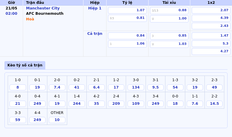 Soi kèo Manchester City vs Bournemouth Lợi thế nghiêng về thầy trò Guardiola 2 Thông tin bảng tỷ lệ kèo bóng đá Manchester City vs AFC Bournemouth