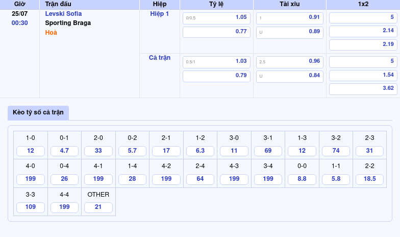 Soi kèo Levski Sofia vs Sporting Braga Cuộc chạm trán kịch tính tại đấu trường châu Âu 2 Thông tin bảng tỷ lệ kèo bóng đá Levski Sofia vs Sporting Braga