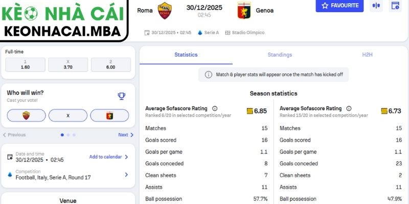 Kèo châu Á trận Roma vs Genoa (02:45 30/12, Serie A)