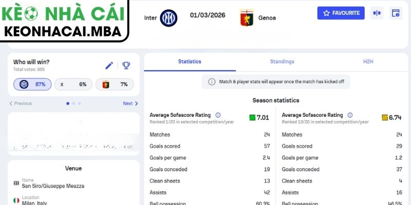 Kèo châu Á trận Inter Milan vs Genoa (07:00 01/03, Serie A)