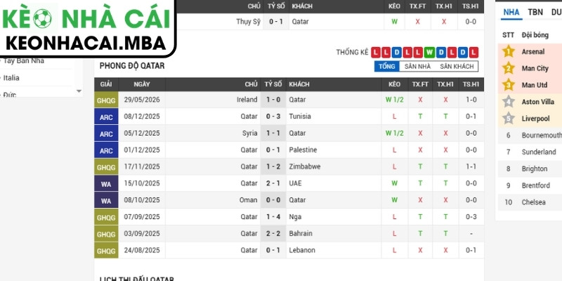 Soi kèo Qatar vs Thụy Sĩ (02:00 14/06, Bảng B - World Cup 2026) 2 Phong độ Qatar gần nhất
